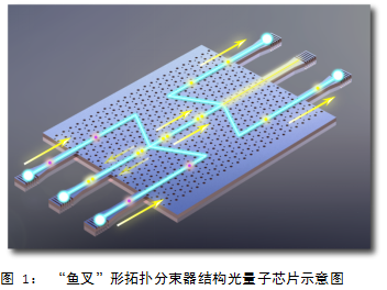 中國科大(dà)光(guāng)量子芯片領域取得(de)重要進展，首次在拓撲保護光(guāng)子晶體芯片中實現量子幹涉